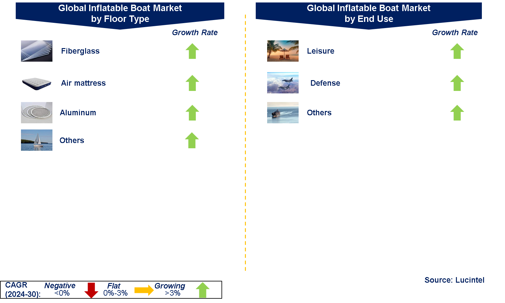 Global Inflatable Boat Market by Segments